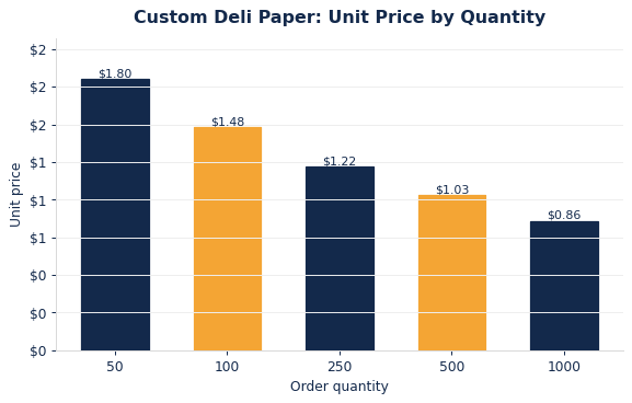 Typical per-unit deli paper pricing as order quantity increases.