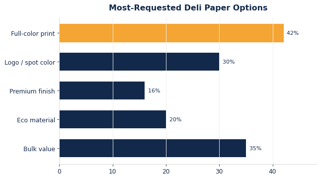 The options buyers request most on custom deli paper.