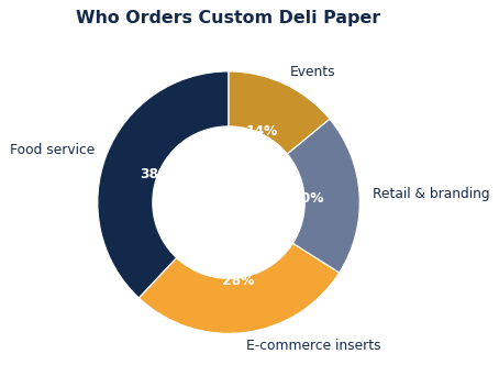 How to Choose Custom Deli Paper for Your Brand