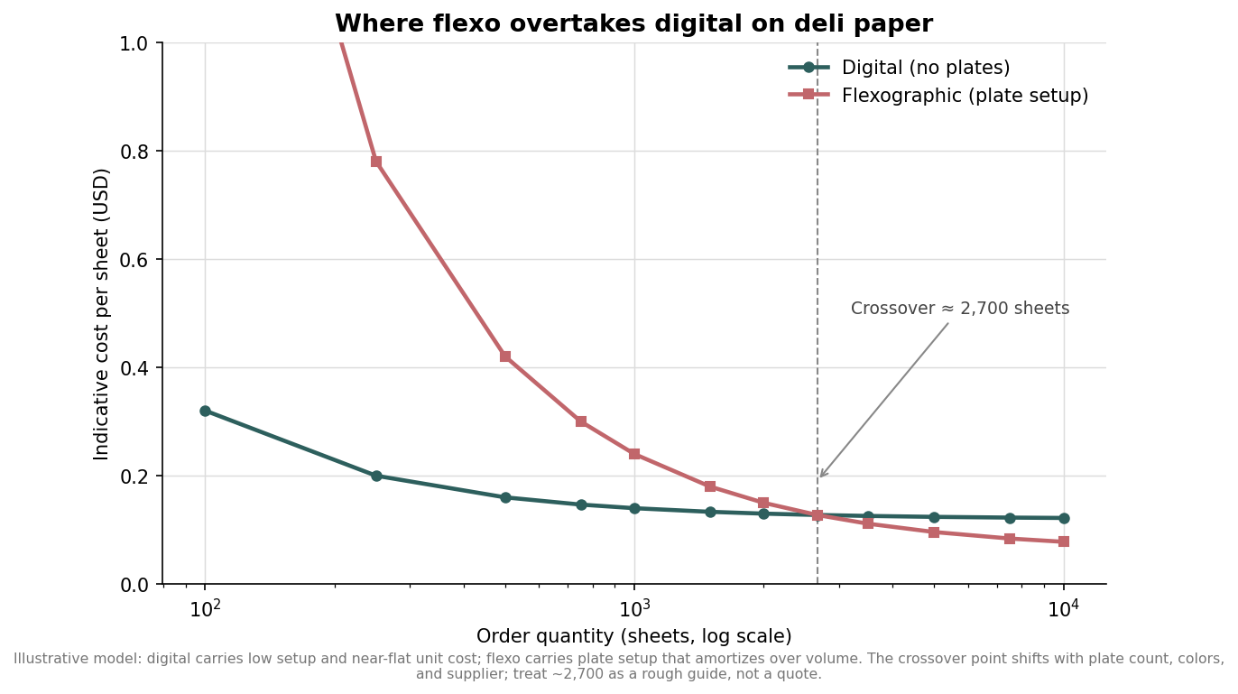 Line chart comparing indicative per-sheet cost of digital versus flexographic deli paper printing across order quantities