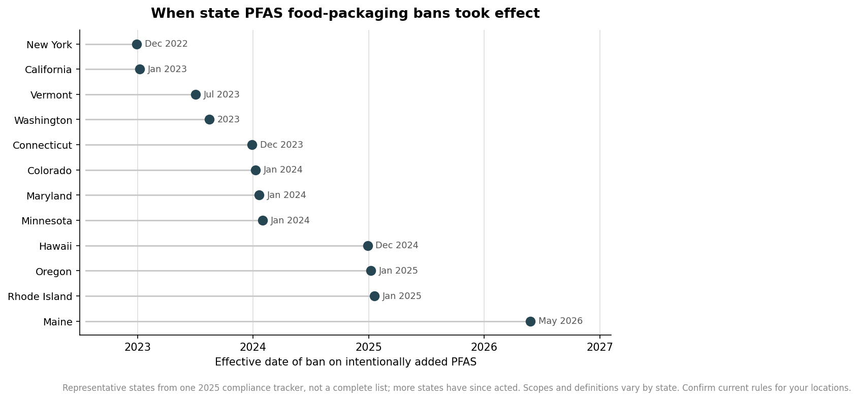 Timeline chart showing effective dates of state bans on intentionally added PFAS in food packaging from 2022 to 2026