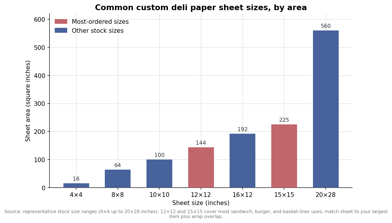 Bar chart of common custom deli paper sheet sizes by area in square inches, highlighting 12x12 and 15x15