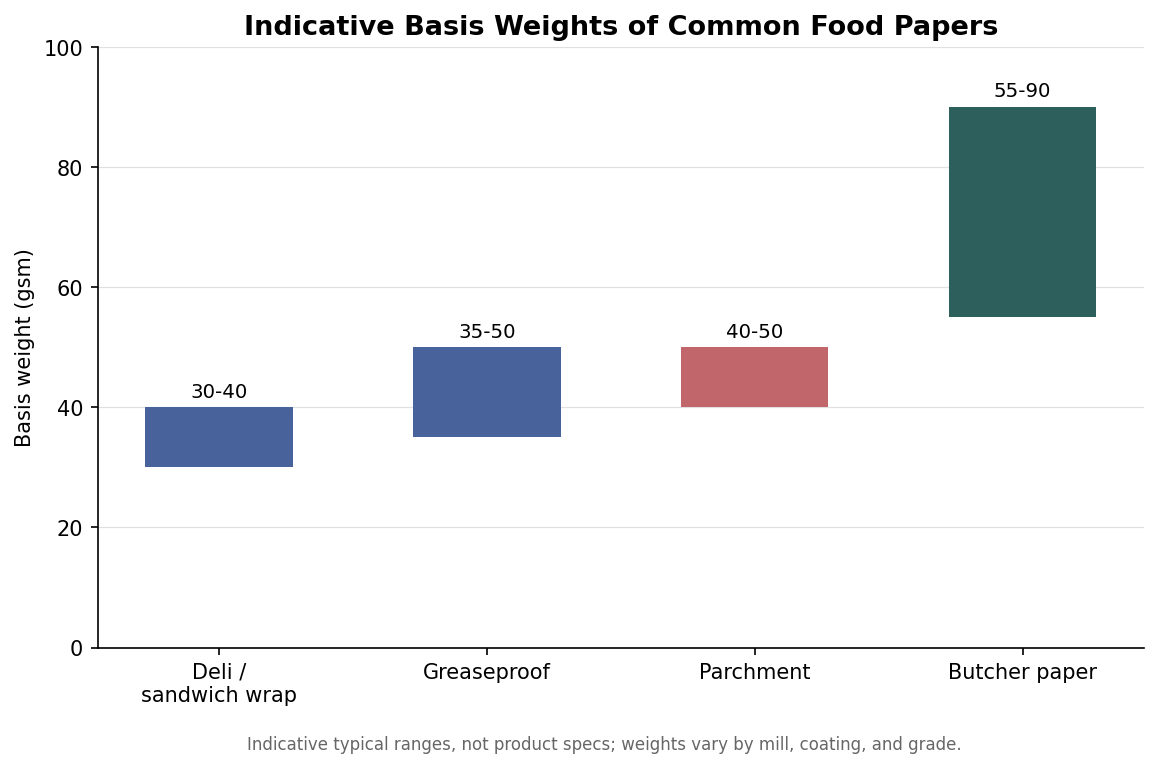 Bar chart of indicative basis weights in gsm for deli and sandwich wrap, greaseproof, parchment, and butcher paper
