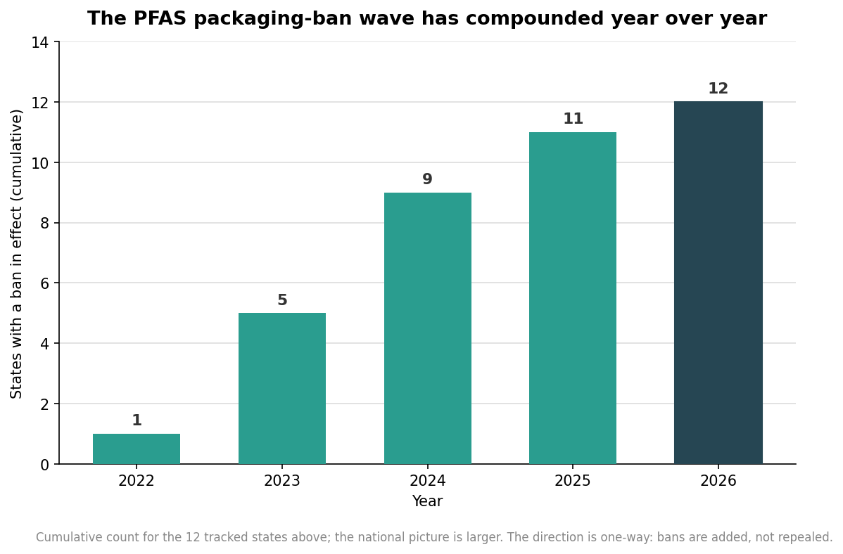 Bar chart of the cumulative number of states with PFAS food-packaging bans in effect from 2022 to 2026